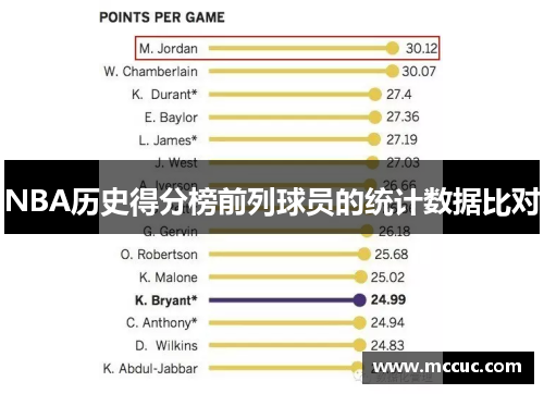 NBA历史得分榜前列球员的统计数据比对